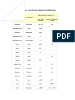 Coefficients de Frottement