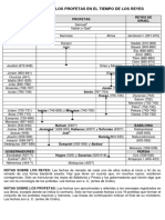 Cronologia Aproximada de Los Profetas en El Tiempo de Los Reyes