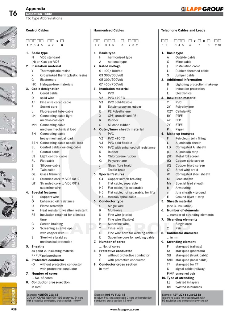 T6 Type Abbreviations Selection Table PDF Wire Insulator