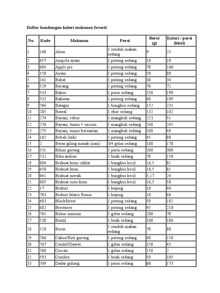 Daftar Kandungan Kalori Makanan Favorit