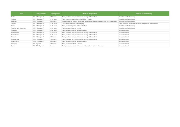 Dehydrating Time and Temperature Guide Fruits, Vegetables, Meat