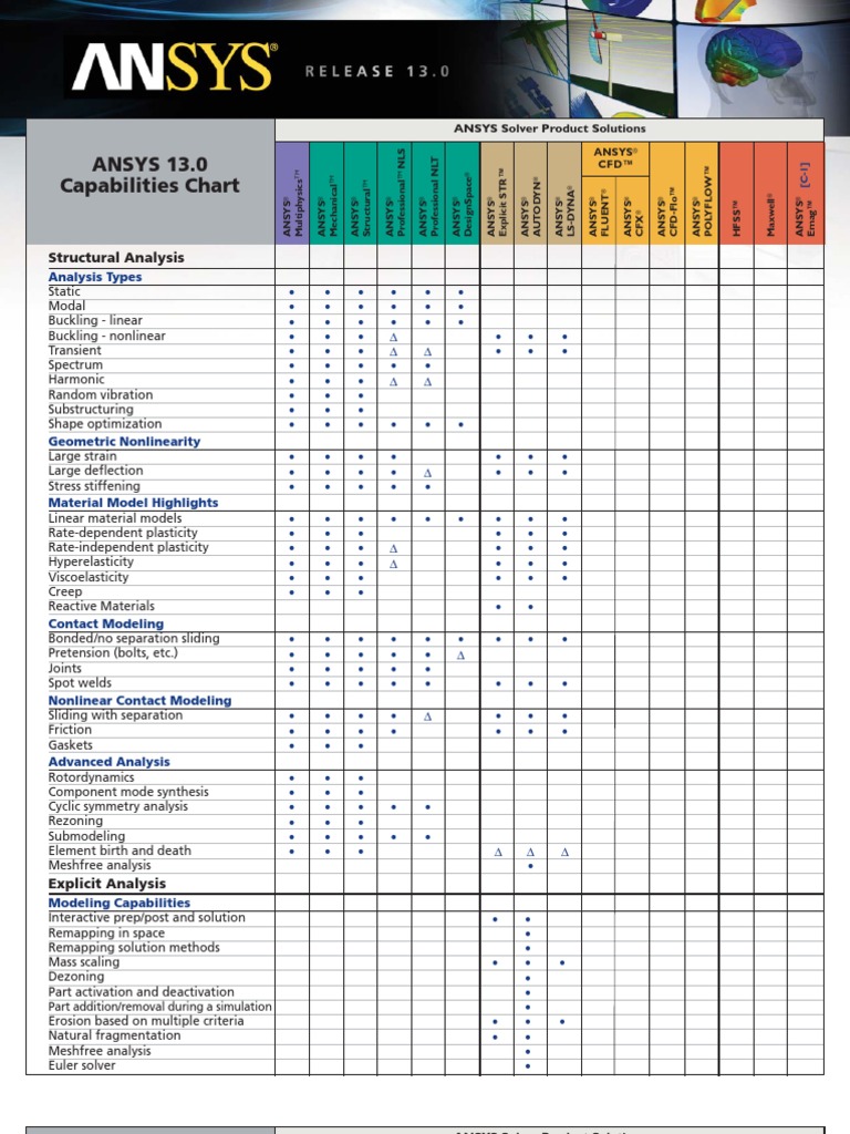 Ansys Capabilities Chart Fluid Dynamics Materials