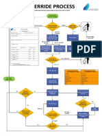 Working With Overrides - Poster A3, Rev.1