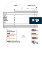 Relative abundance and frequency of plant species in different land types