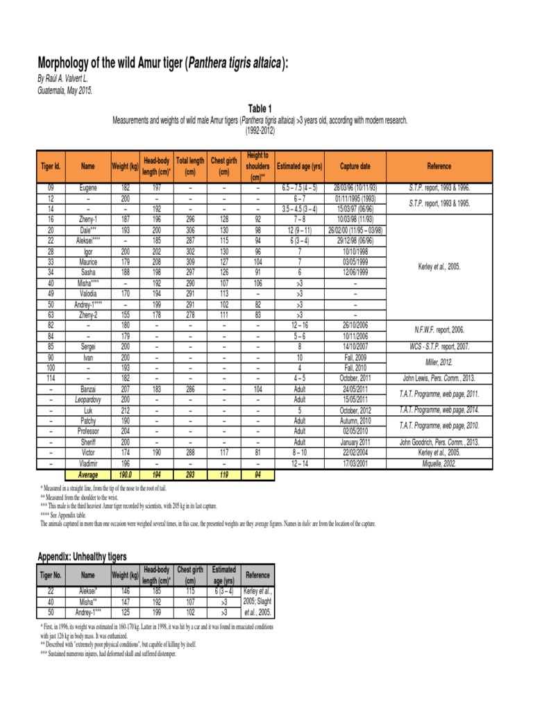 Modern weights and measurements on wild tigers