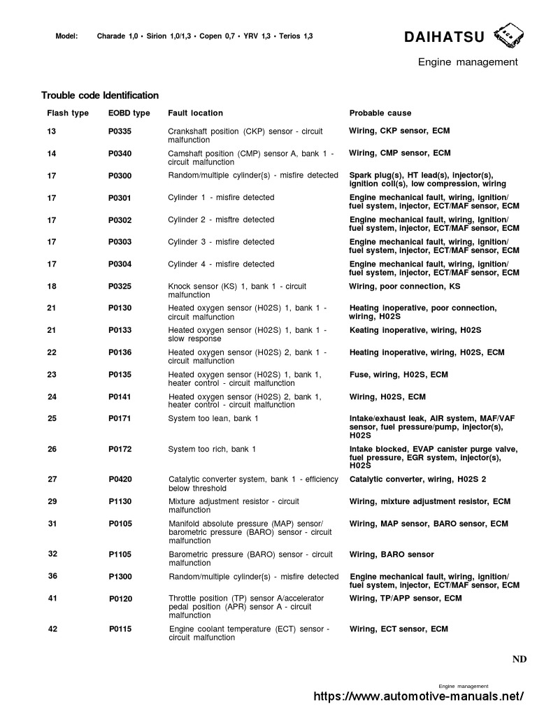 Daihatsu Engine Trouble Codes Guide | PDF | Throttle | Propulsion