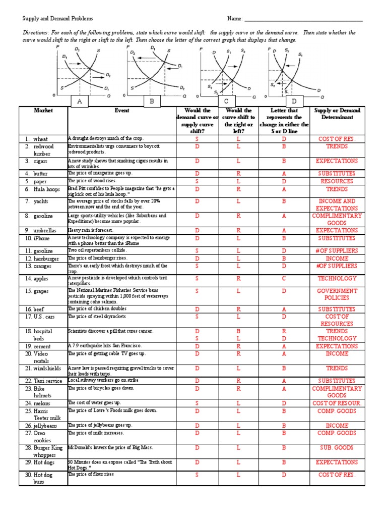 Supply and Demand Shift Worksheet | PDF | Demand | Supply And Demand