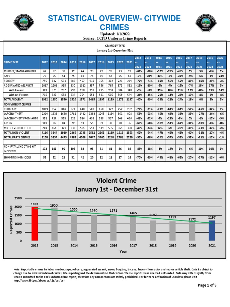 Camden 2021 Crime Statistics Pdf Uniform Crime Reports Crimes