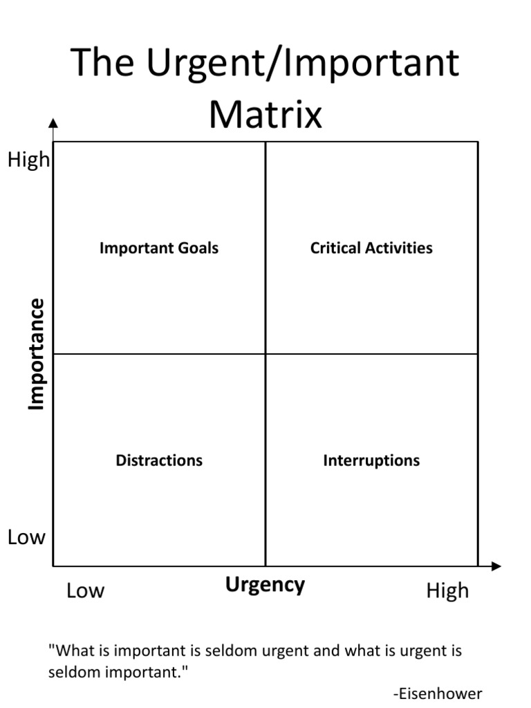 Mastering the Eisenhower Matrix | PDF | Cognition | Psychological Concepts
