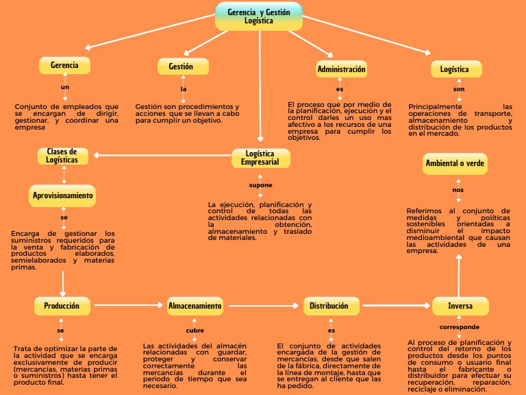 Gerencia y Gestion Logistica - Mapa Conceptual | PDF | Logística ...