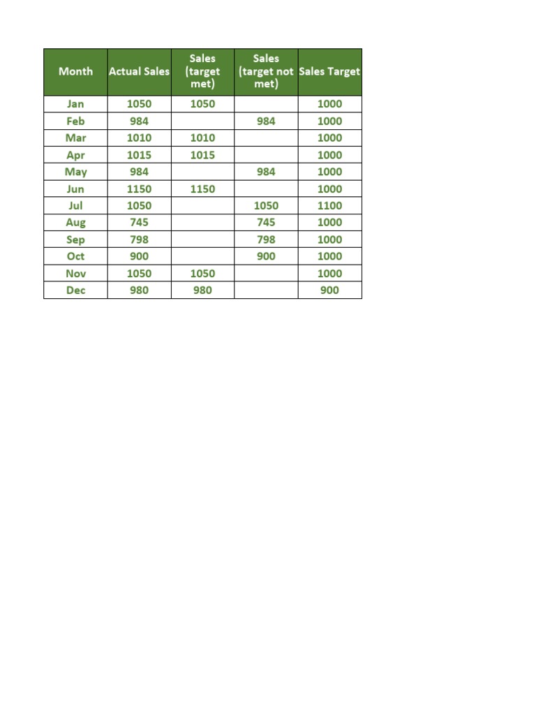 Month Actual Sales Sales Target Sales (Target Met) Sales (Target Not ...