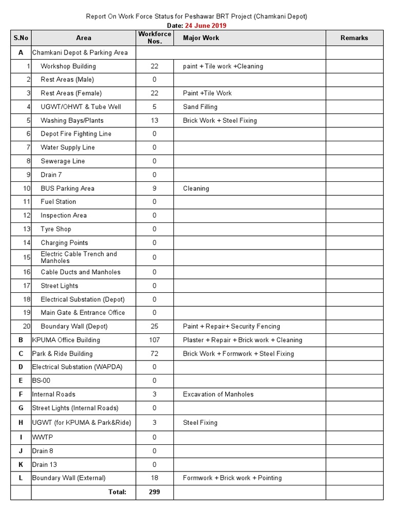 Peshawar BRT Chamkani Depot Workforce Report | PDF | Wall | Plaster