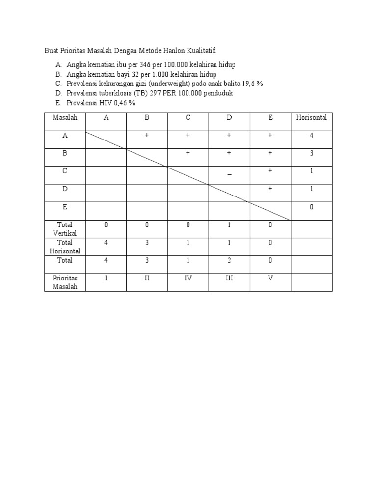 Prioritas Masalah Dengan Metode Hanlon | PDF