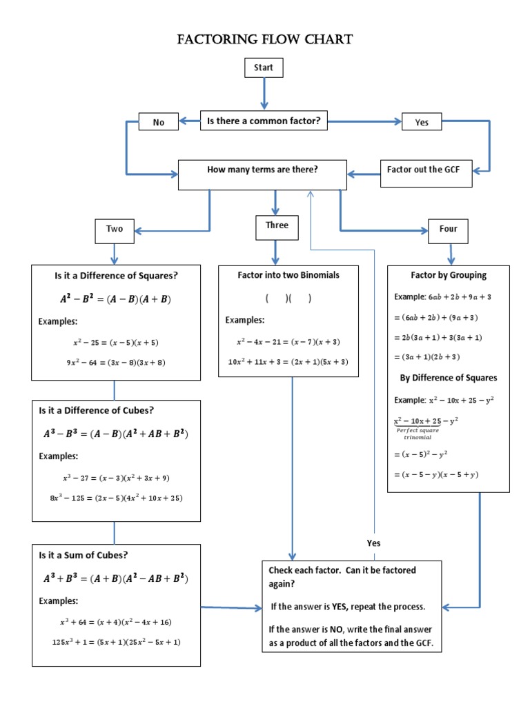 Factoring Flow Chart | PDF | Mathematics | Arithmetic
