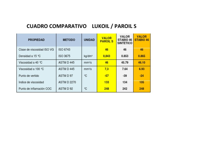 Cuadro Comparativo Lukoil - Paroil S | PDF