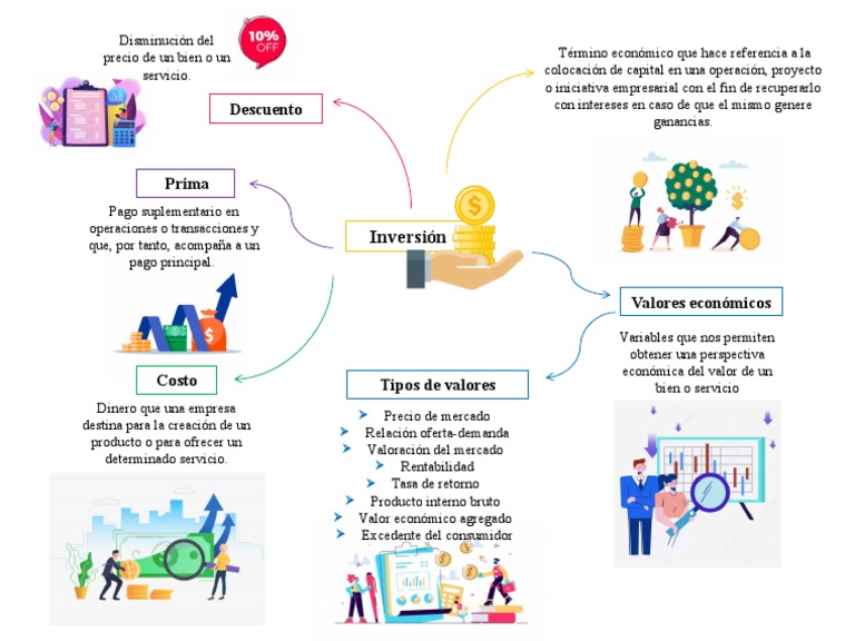 Mapa Mental sobre Inversiones Económicas | PDF