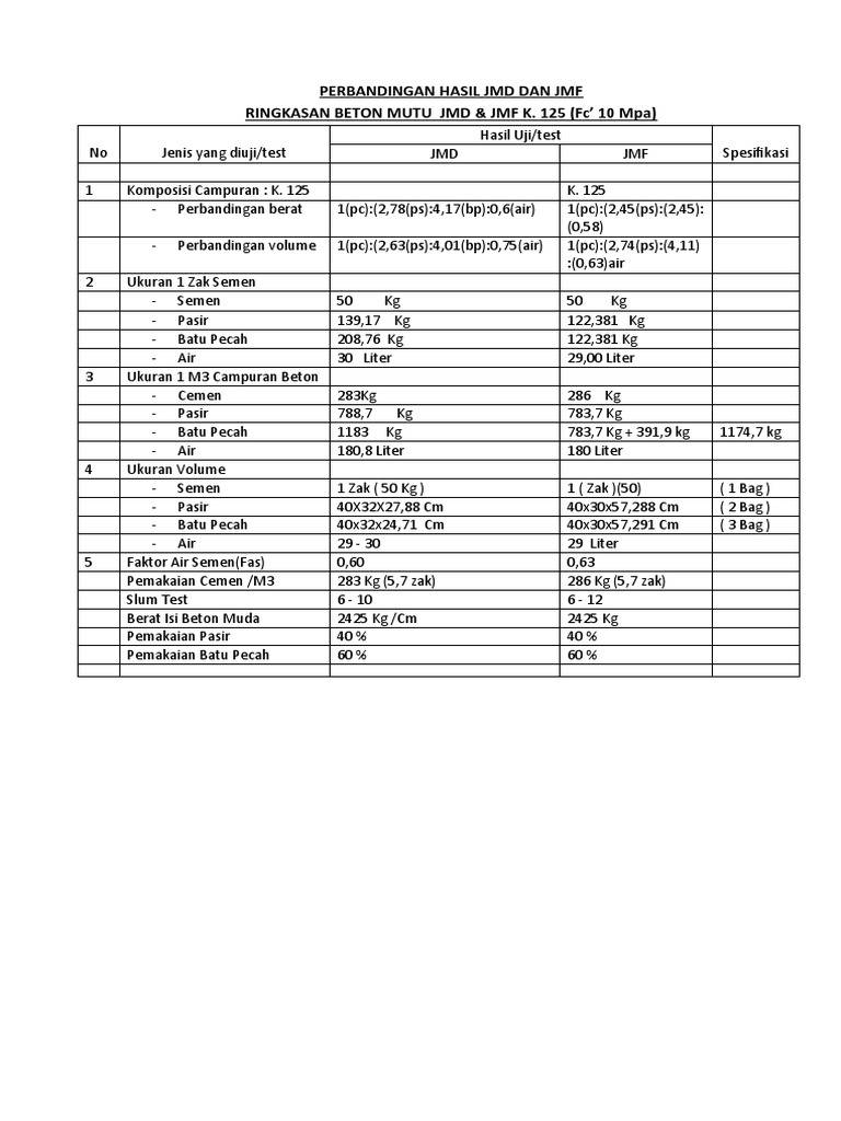 Perbandingan JMD dan JMF Beton | PDF