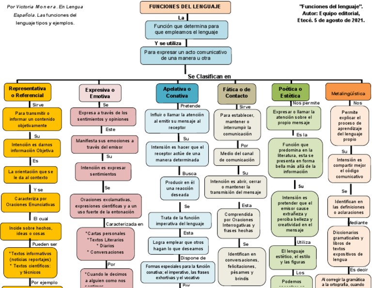 Mapas Conceptuales de Funciones del Lenguaje | PDF | Comunicación ...