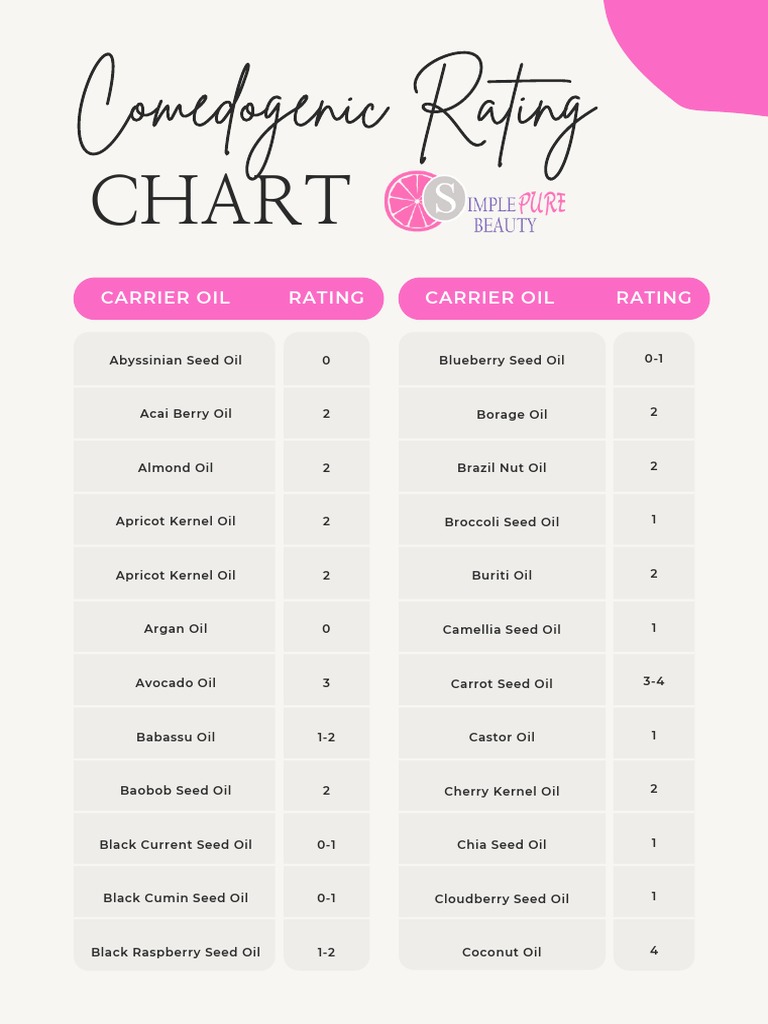 Comedogenic Rating Chart SimplePureBeauty PDF Seed Vegan Cuisine