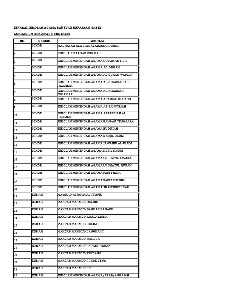 Senarai Sekolah Agama Bantuan Kerajaan (Sabk) Kurikulum Bersepadu Dini ...