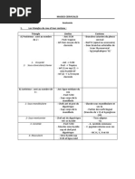 Masses Cervicales - Complement A L - ED - A Lire Car CA Resume La Reference Et Couvre Les Objectifs