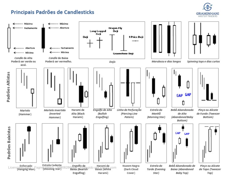 Padrões de Candlestick: Guia Completo | PDF