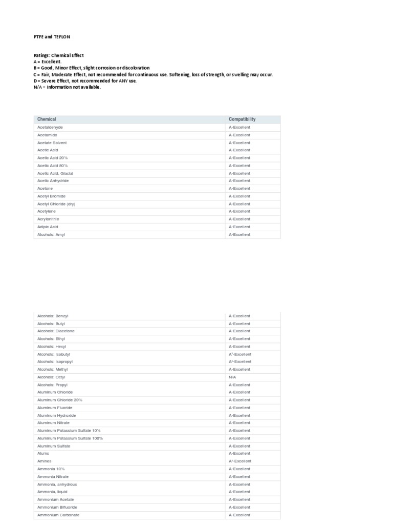 TEFLON and PTFE Chemical Resistance PDF Sodium Hydroxide Chlorine