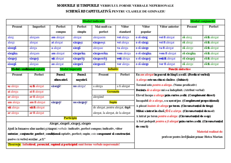Verbul. Schemă Recapitulativă Pentru Clasele de Gimnaziu | PDF