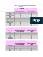 Distancia en Kilómetros Por Departamento de La República de Guatemala