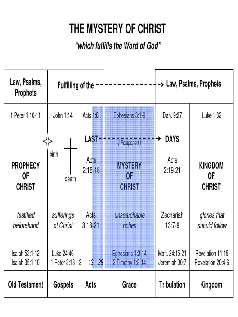 The Mystery of Christ Revealed | PDF