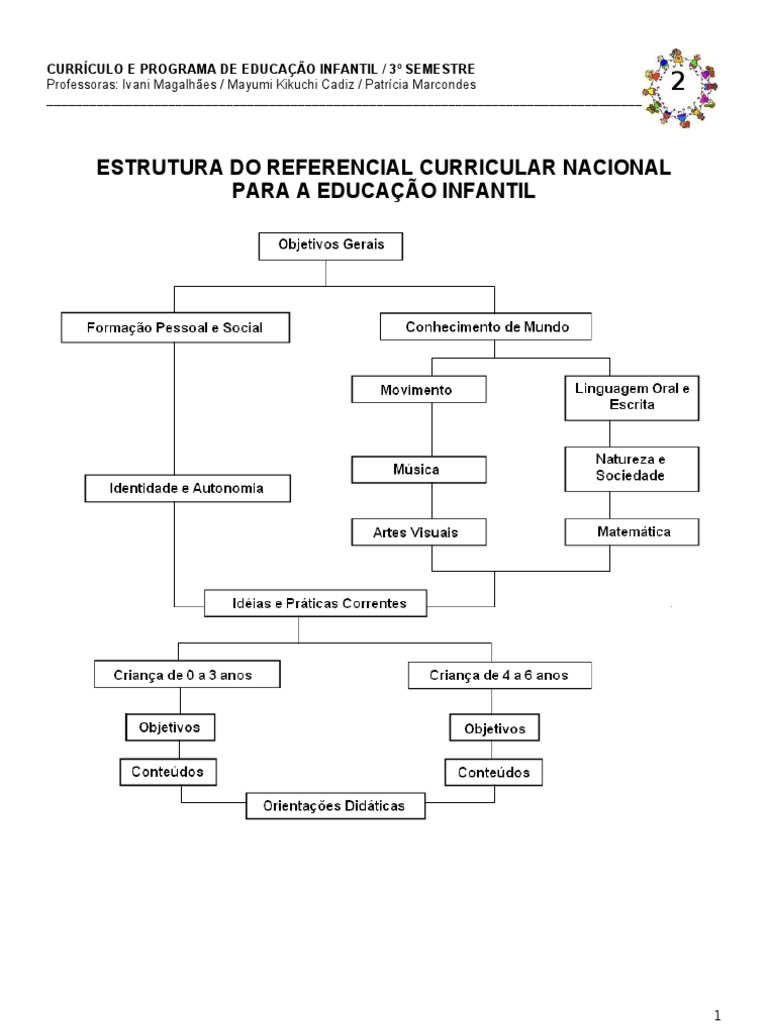 Eixo Básico da Educação Infantil no RCNEI | PDF | Comunicação | Paisagem