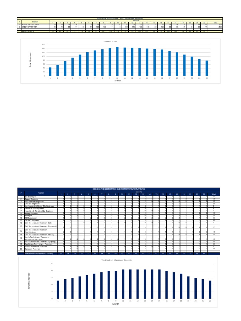 Egg Shape Digester Tank Manpower Plan | PDF | Economic Sectors | Civil ...