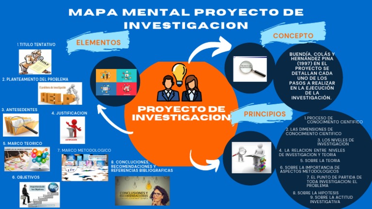 Mapa Mental del Proyecto de Investigación | PDF