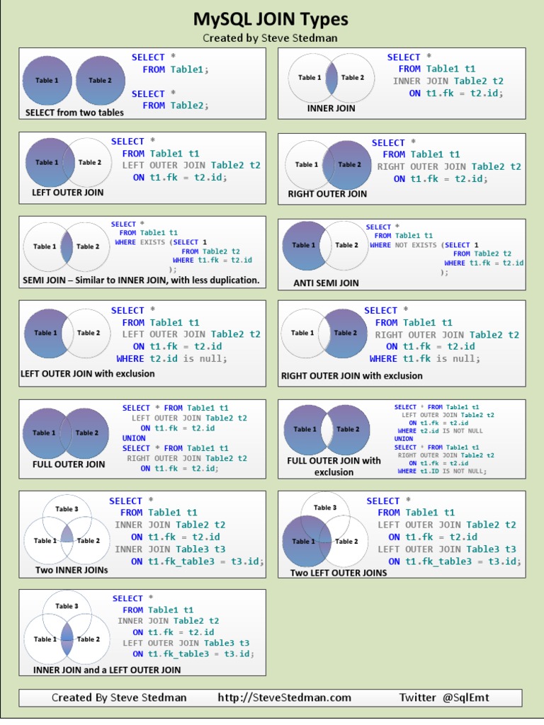 Sql Select Venn Diagram 38+ Sql Join Venn Diagram