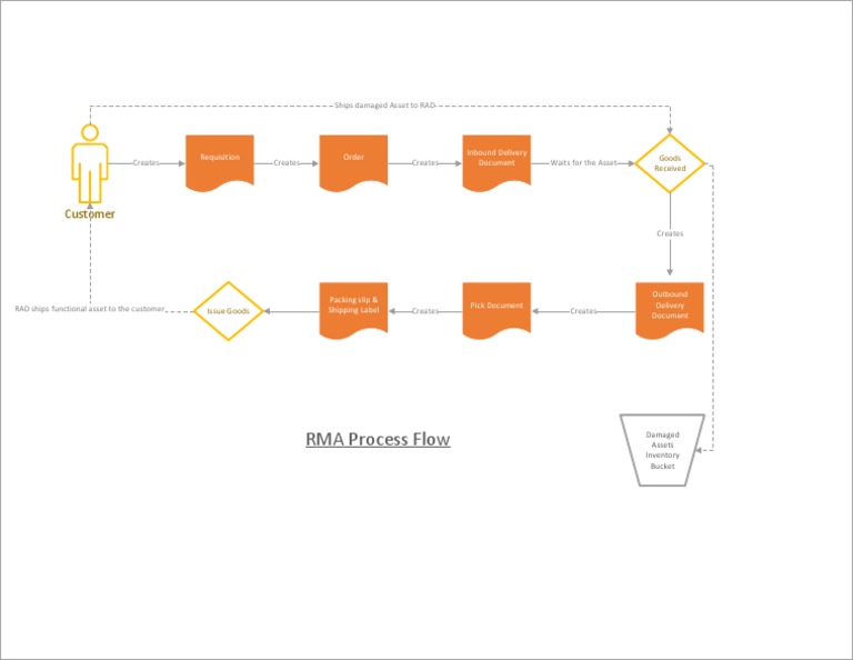 RMA Process Flow | PDF