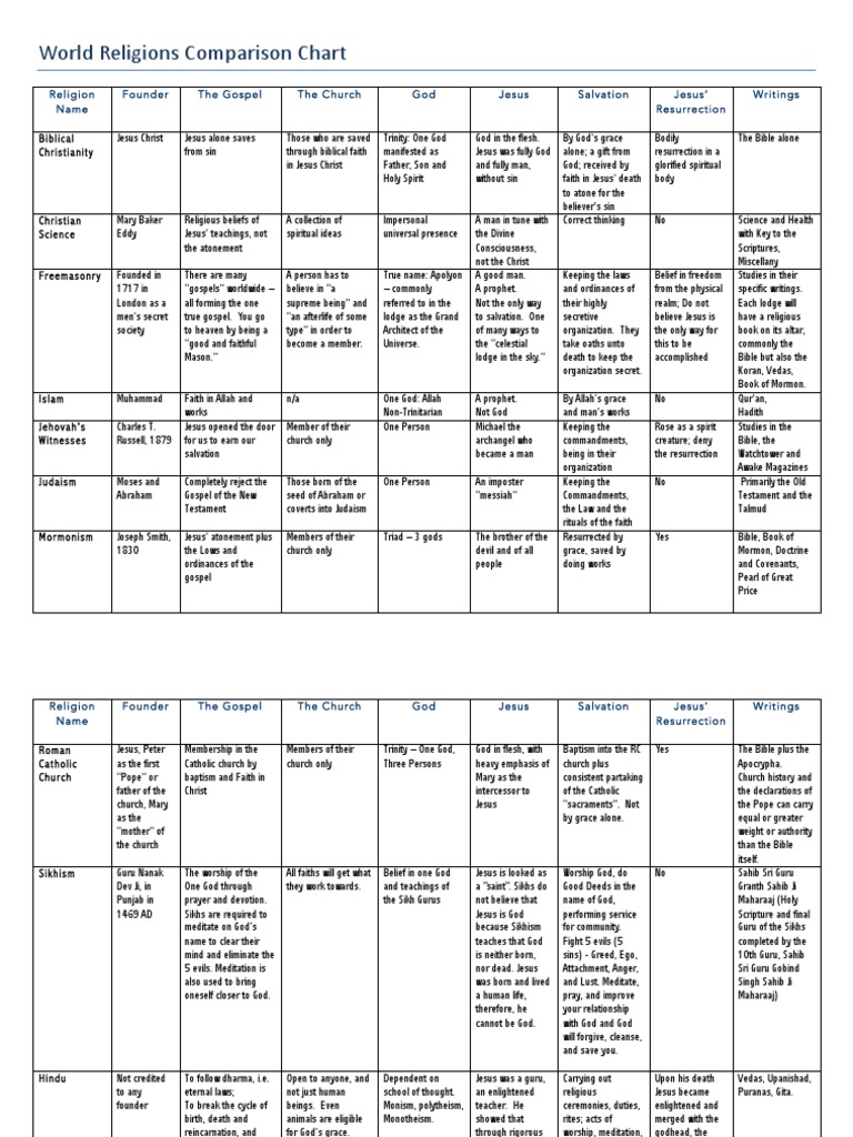 A Comparative Analysis of the Core Beliefs and Sacred Texts of Major World  Religions | PDF | Jesus | Catholic Church