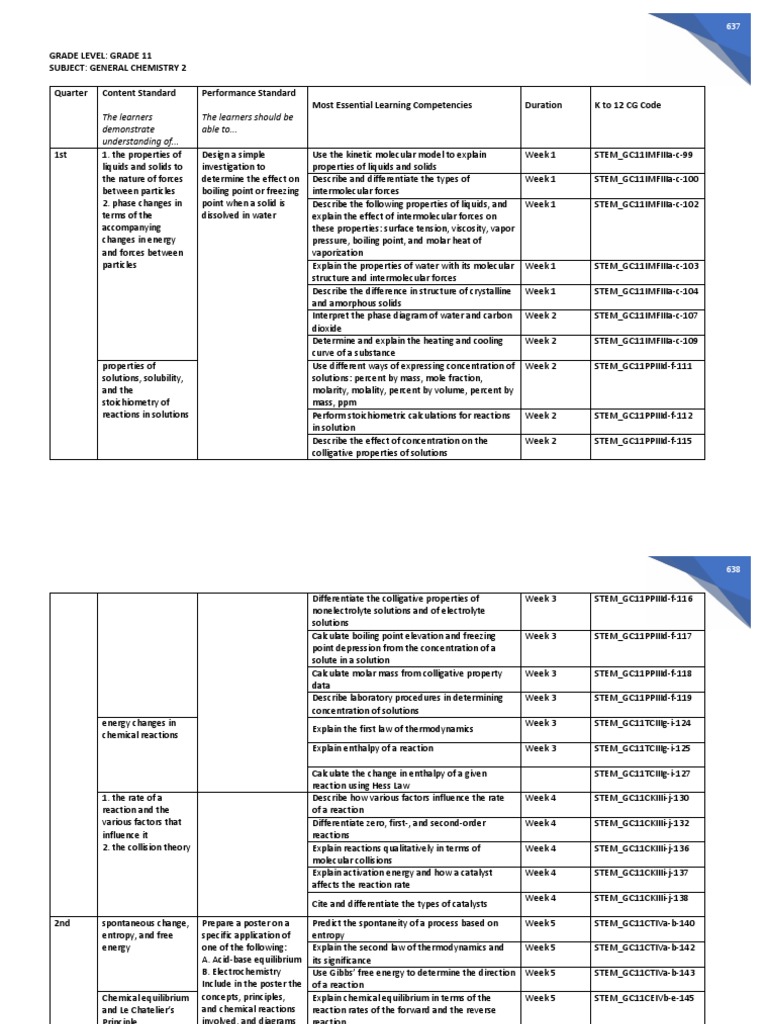 MELCs General Chemistry 2 PDF Electrochemistry Ph