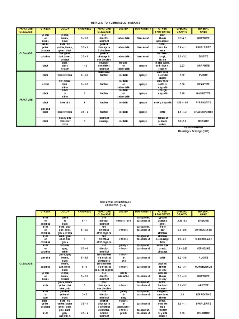 Mineral Identification Chart | PDF | Minerals | Mineralogy