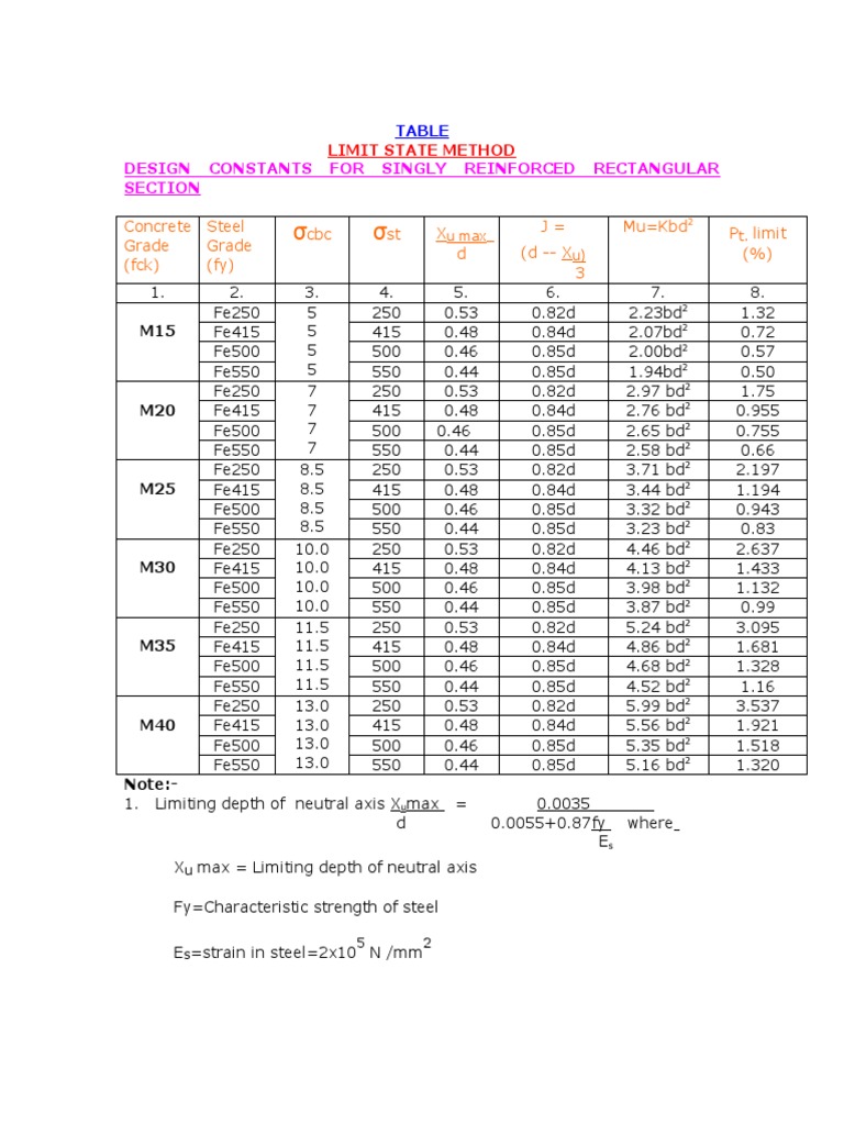 Limit State Method PDF