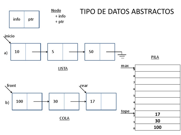 Ejemplos de TDA | PDF