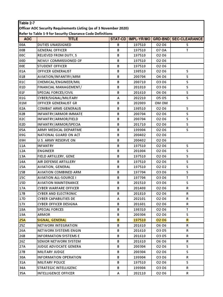 Officer AOC Security Requirements Listing (As of 3 November 2020) Refer To Table 19 For