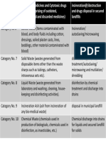 Category No 5 Discarded Medicines and Cytotoxic Drugs (Wastes Comprising of Outdated, Contaminated and Discarded Medicines) Incineration@/destruction and Drugs Disposal in Secured Landfills