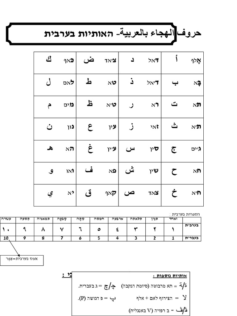 חזרה על אותיות הא-ב הערבי | PDF