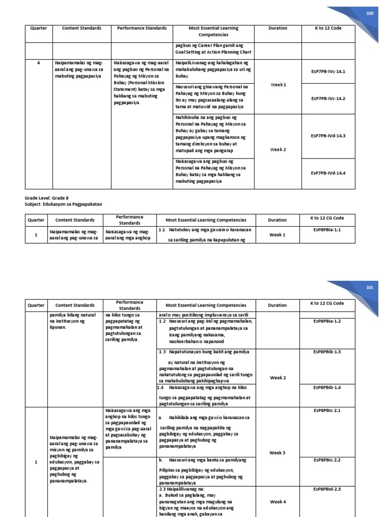 ESP MELCs Grade 8 PDF