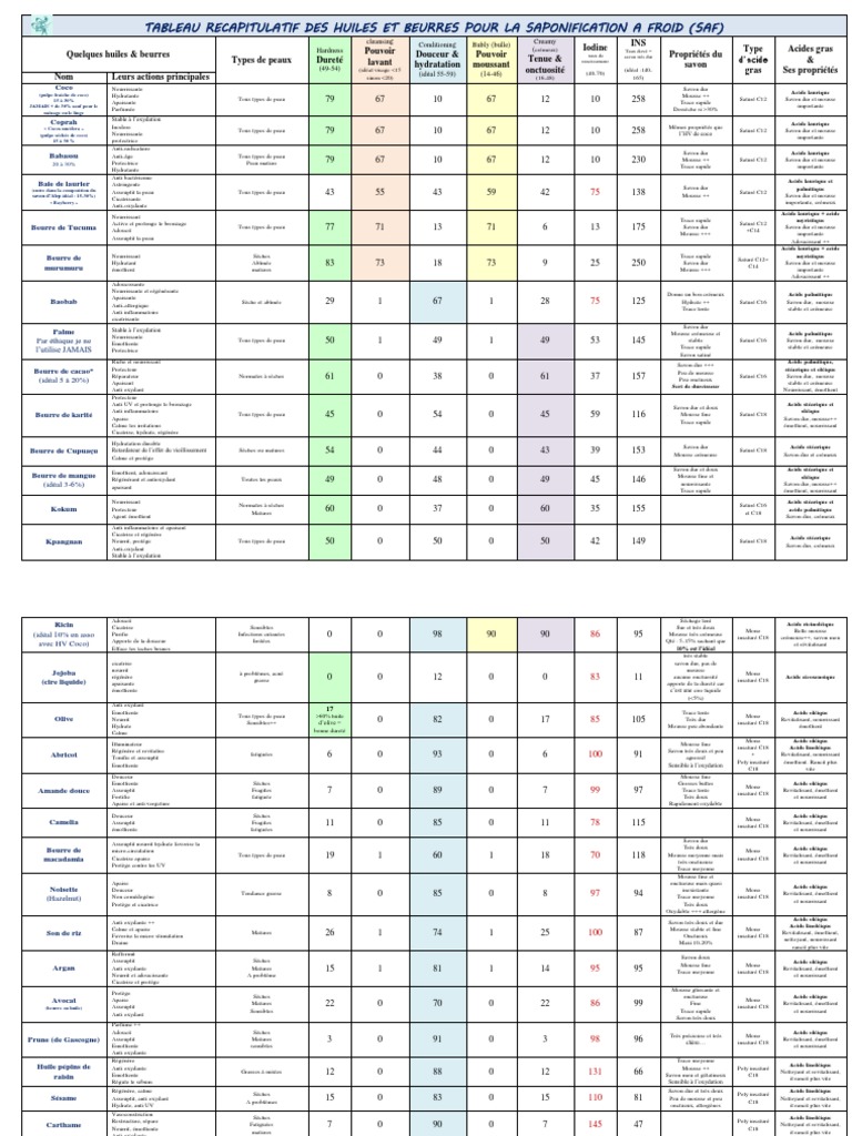 Indices de Saponification des Huiles | PDF | Savon | Ingrédients ...