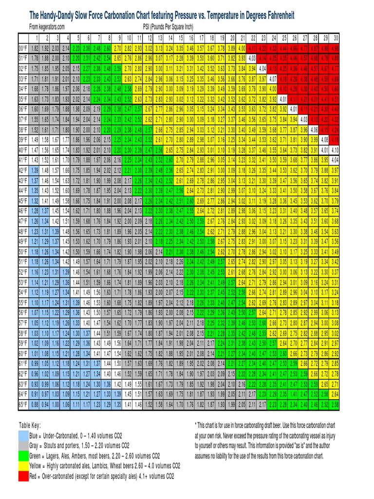 Beer Carbonation Chart PDF