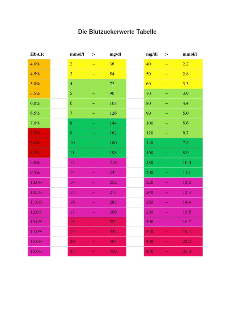 blutzuckerwerte-tabelle-pdf
