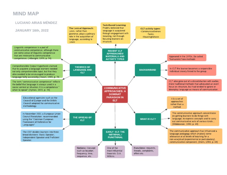 Mind Map of Communicative Language Teaching | PDF | Neuroscience ...