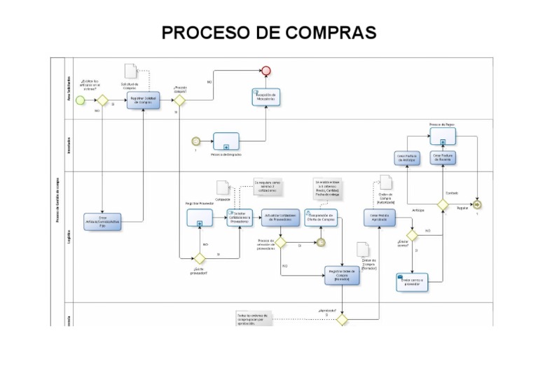 Flujograma SAP | PDF