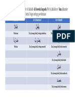 1) Tasrifkan (Tukarkan) Fe'el